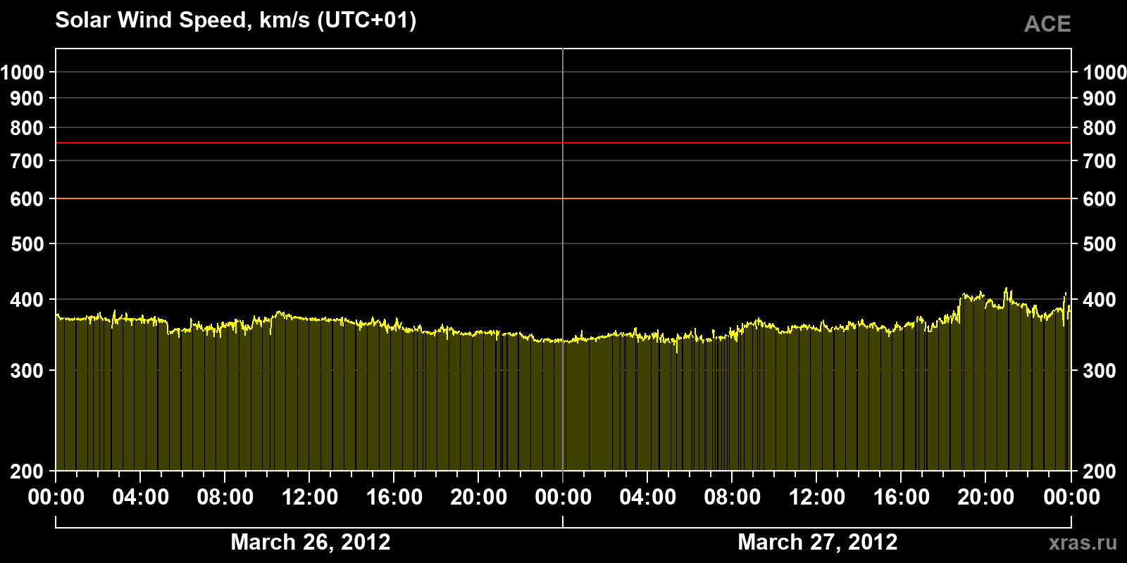 Solar wind speed
