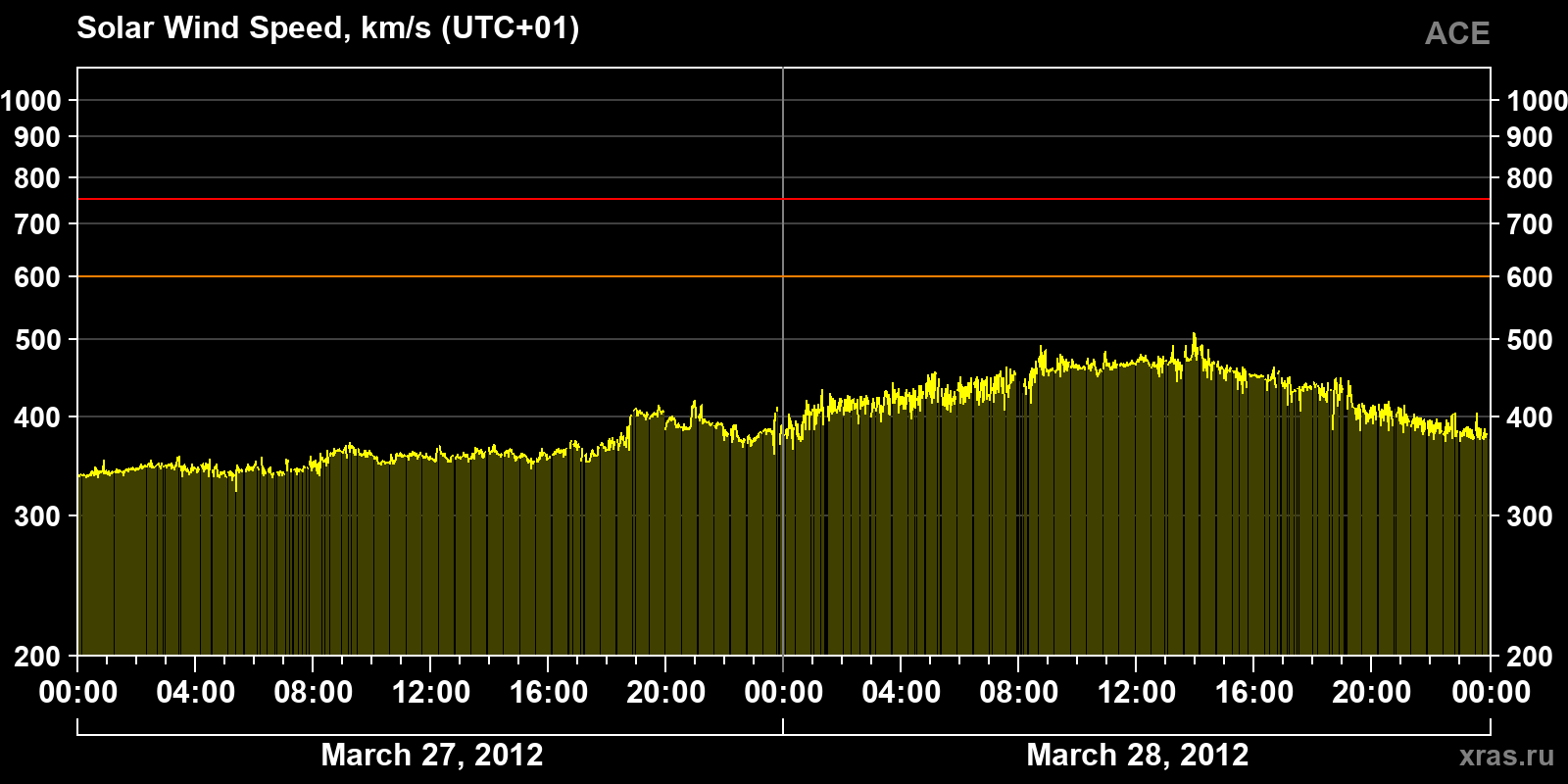 Solar wind speed