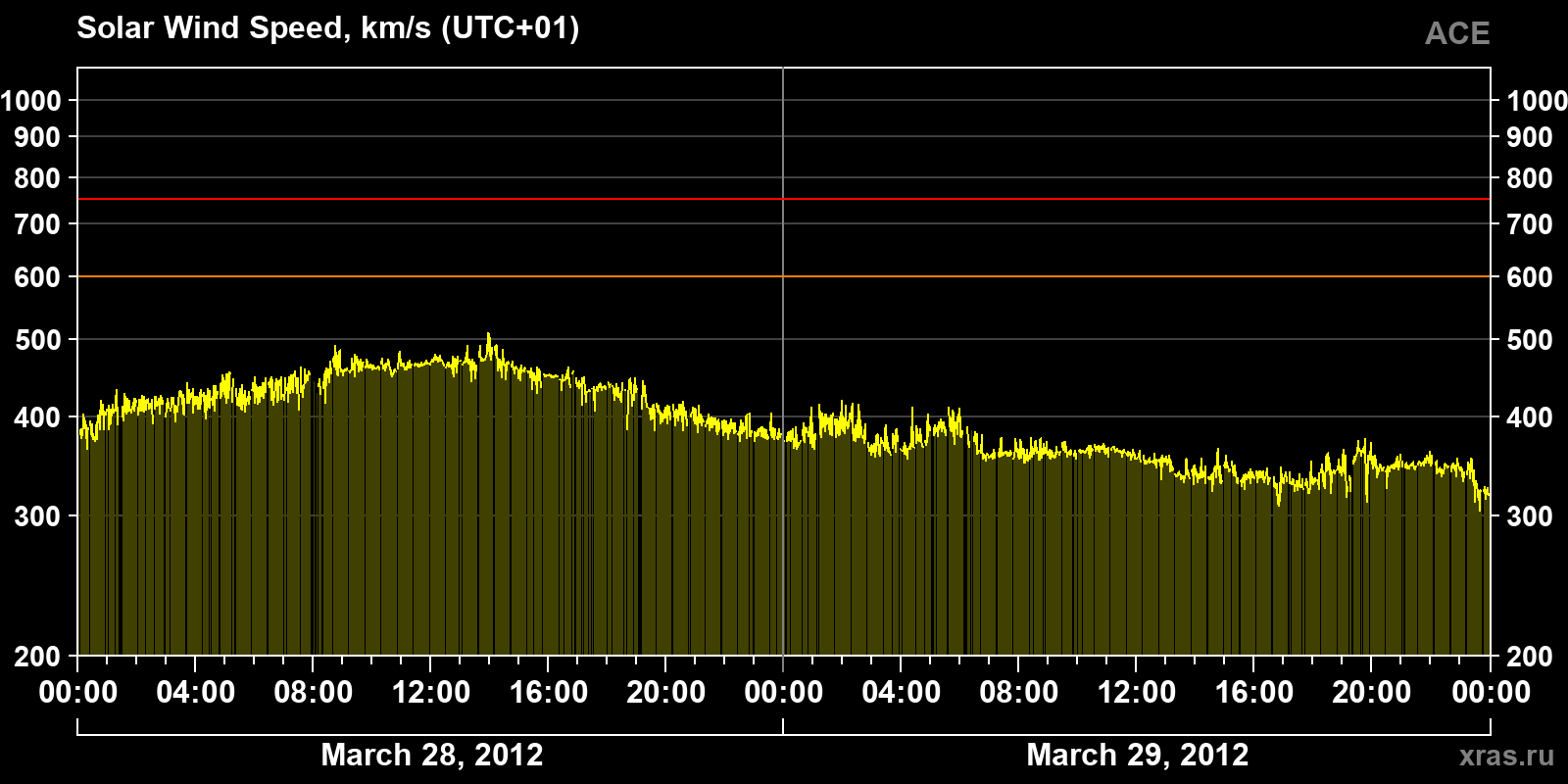 Solar wind speed
