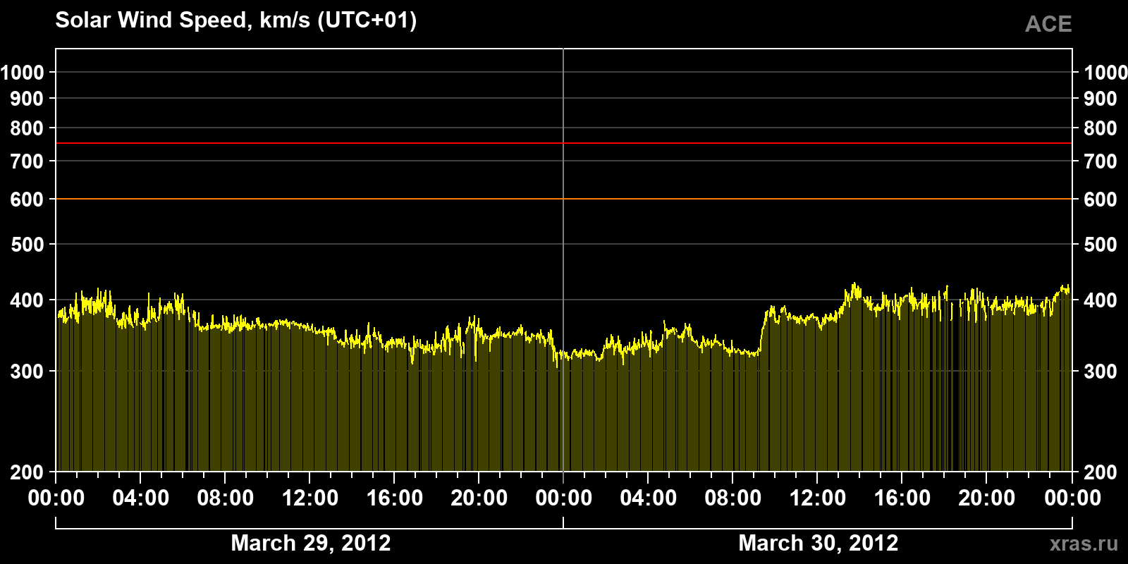 Solar wind speed