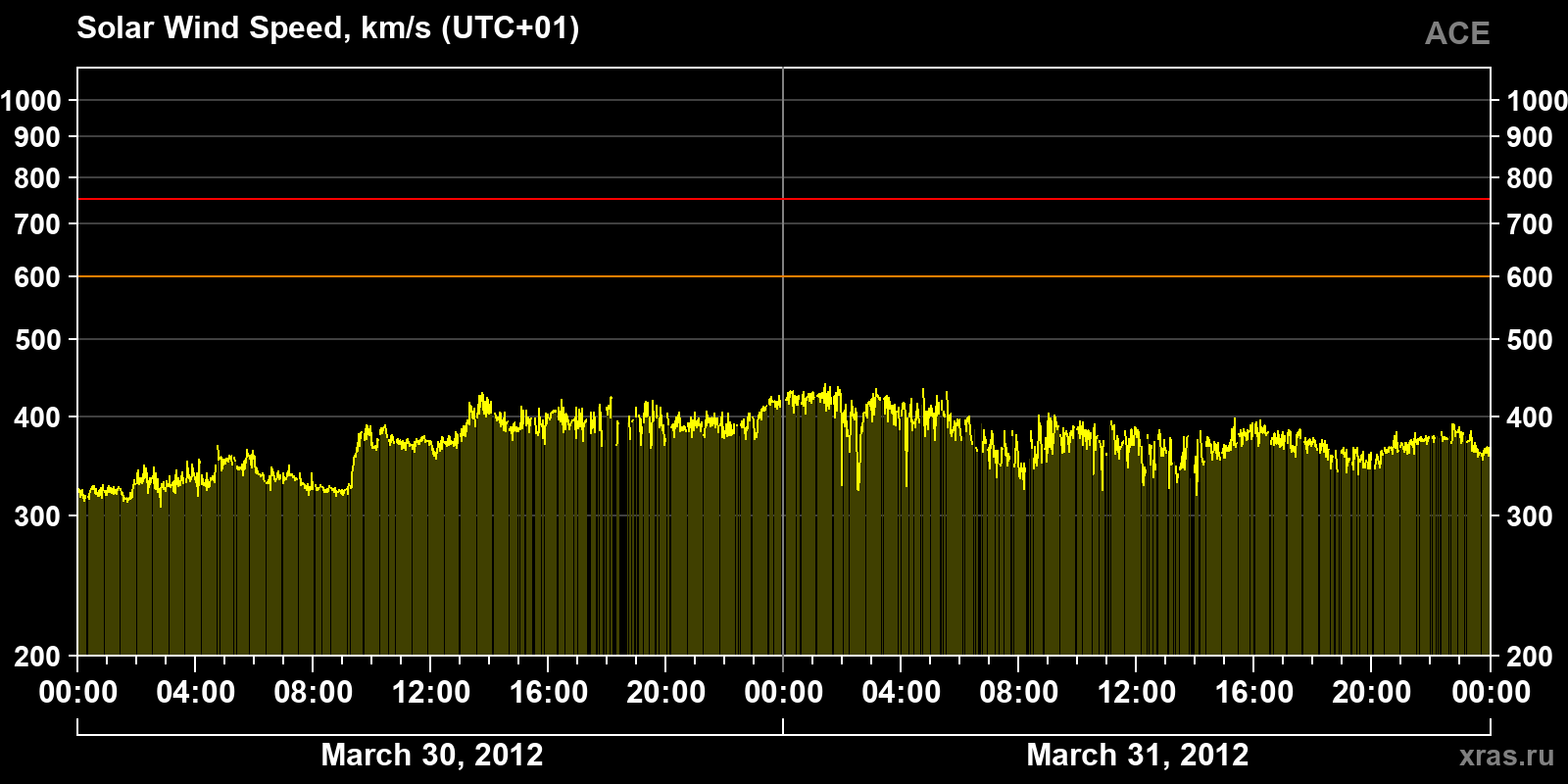 Solar wind speed