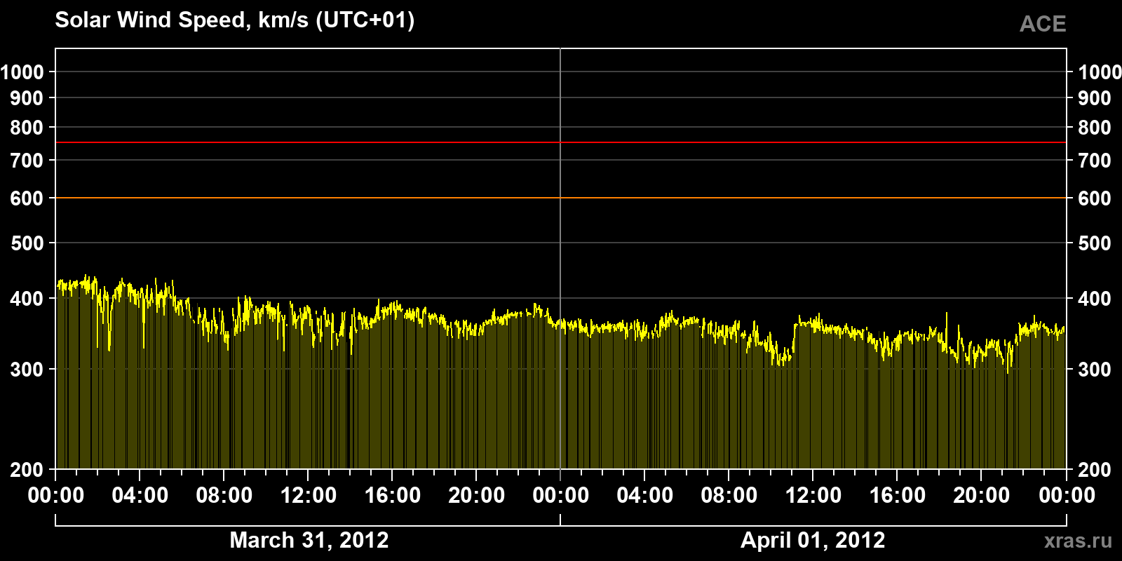 Solar wind speed
