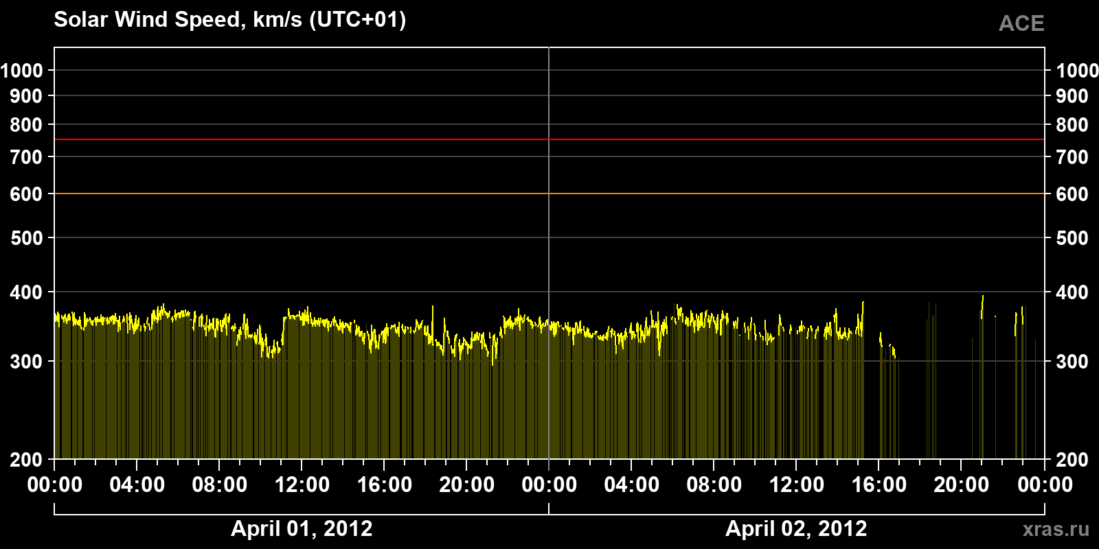 Solar wind speed