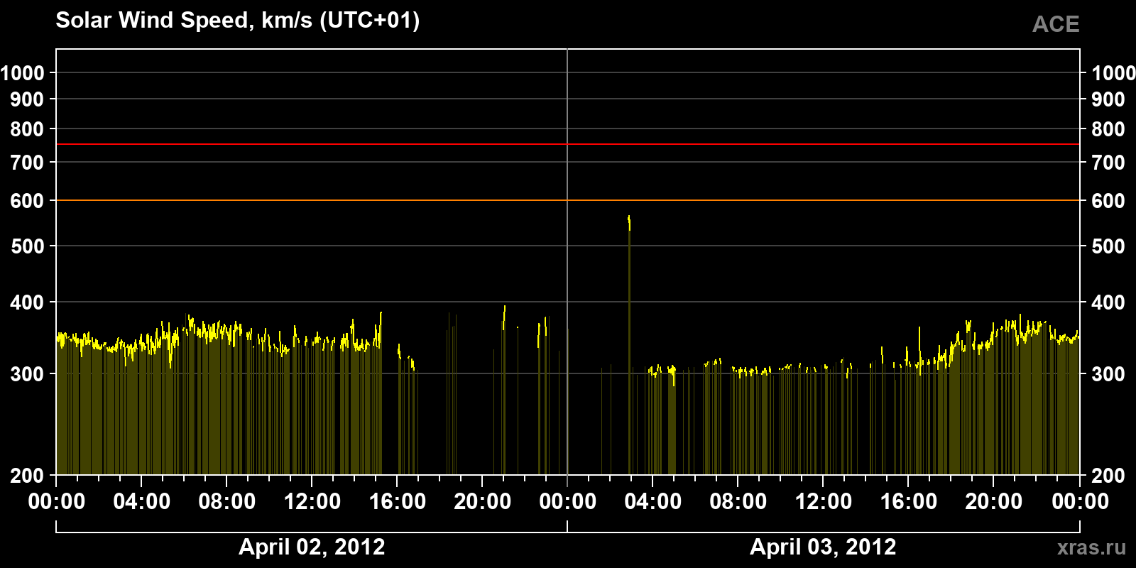 Solar wind speed