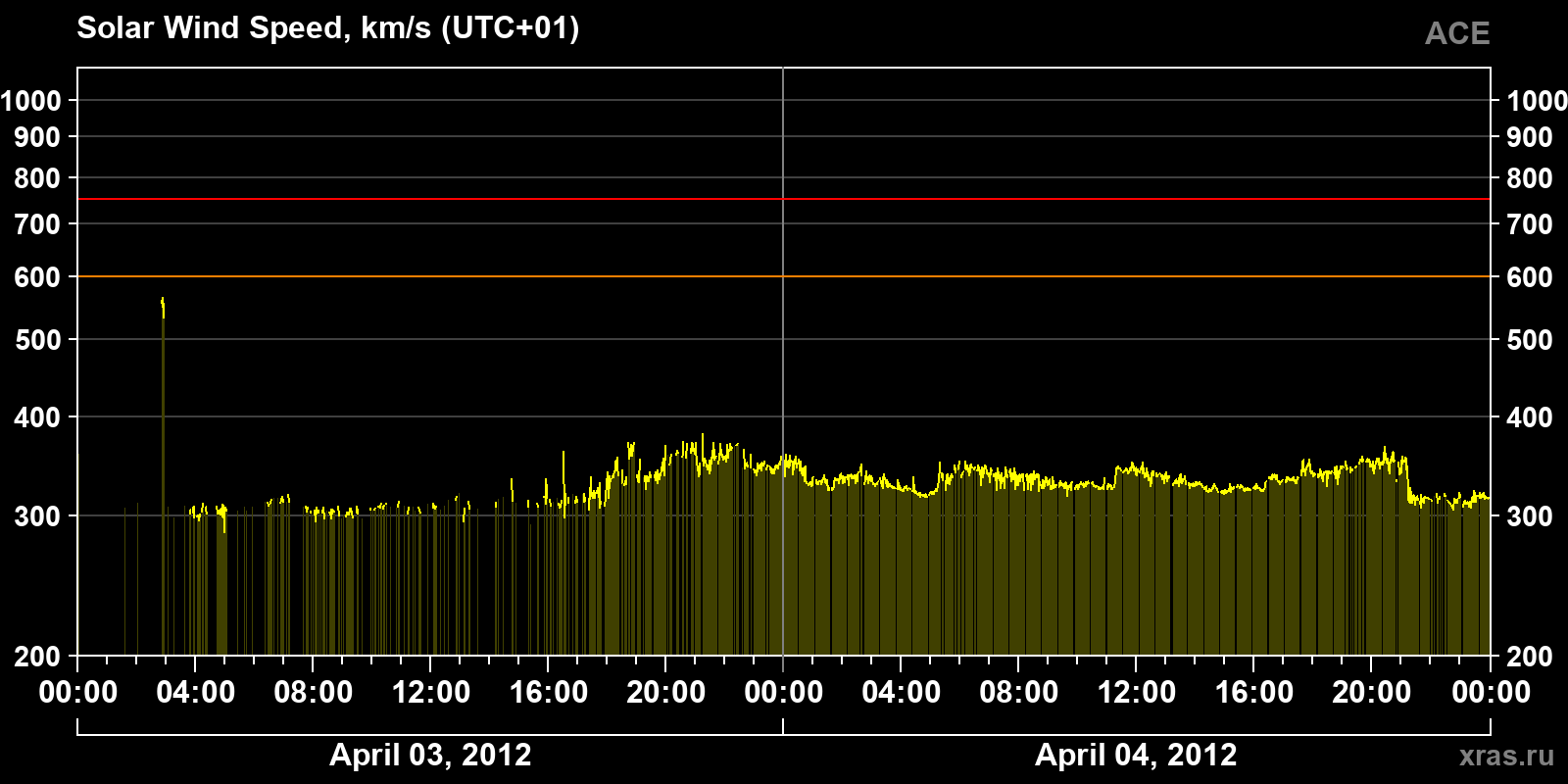 Solar wind speed