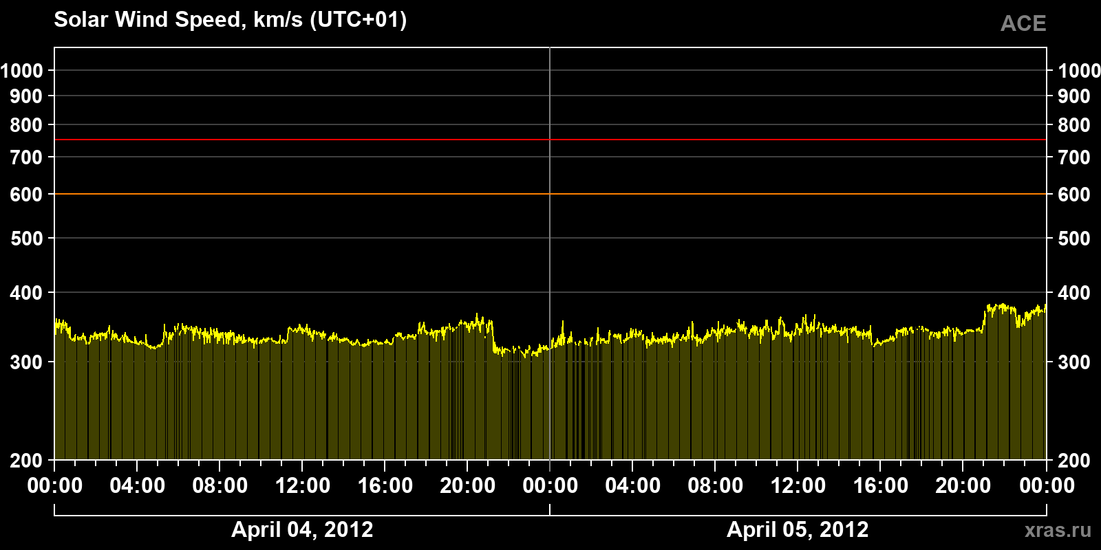 Solar wind speed