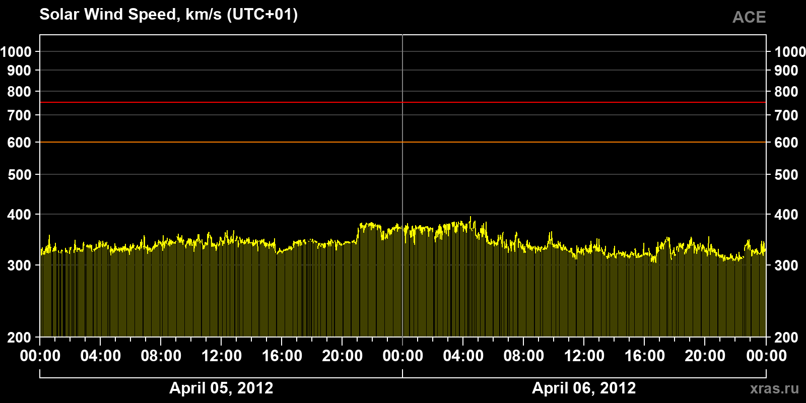 Solar wind speed
