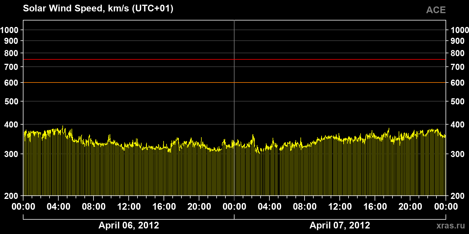 Solar wind speed