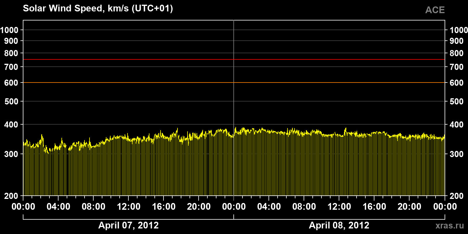 Solar wind speed