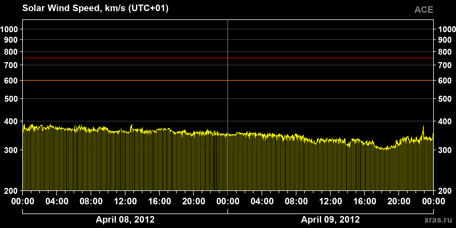 Solar wind speed