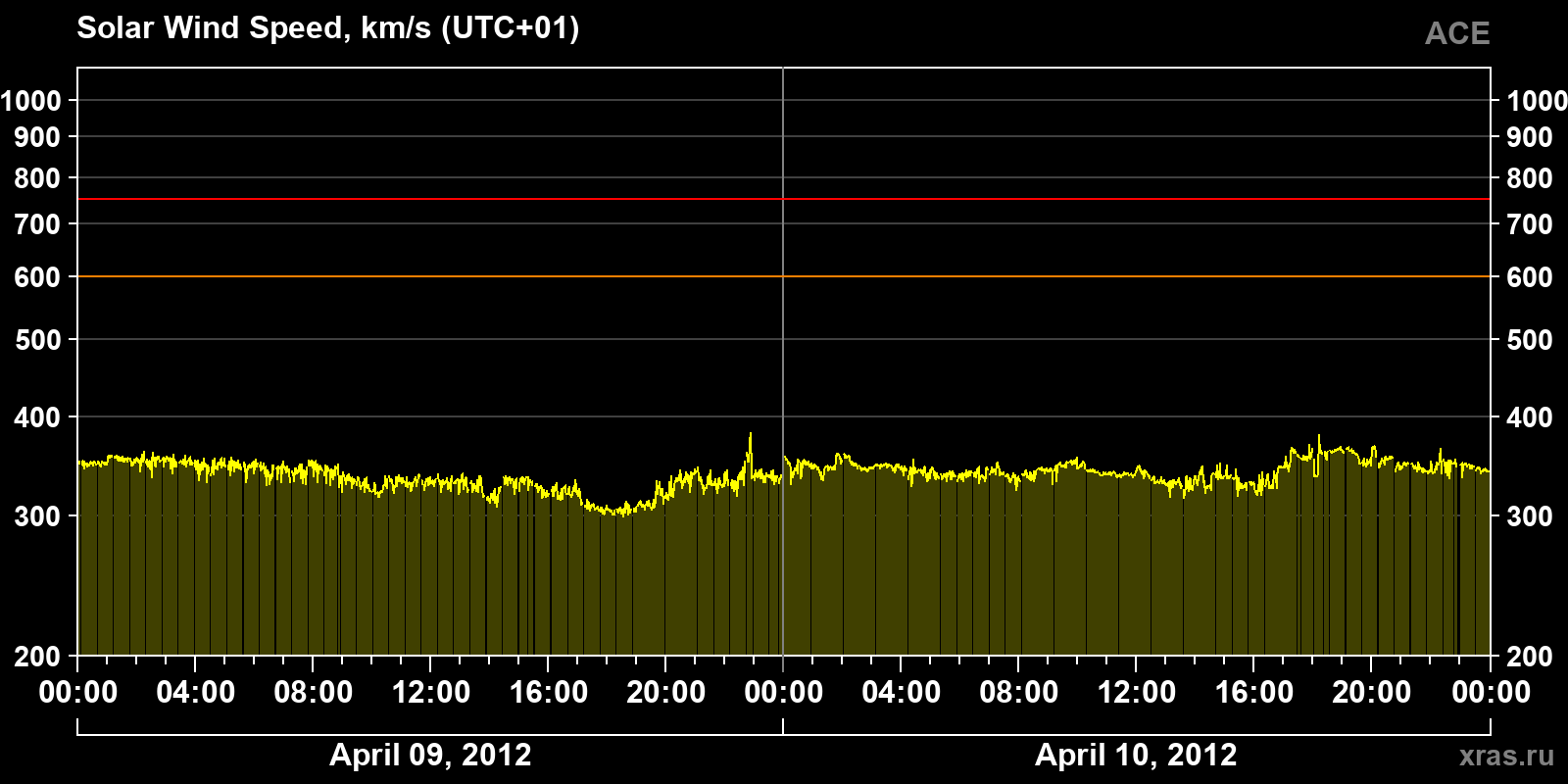 Solar wind speed
