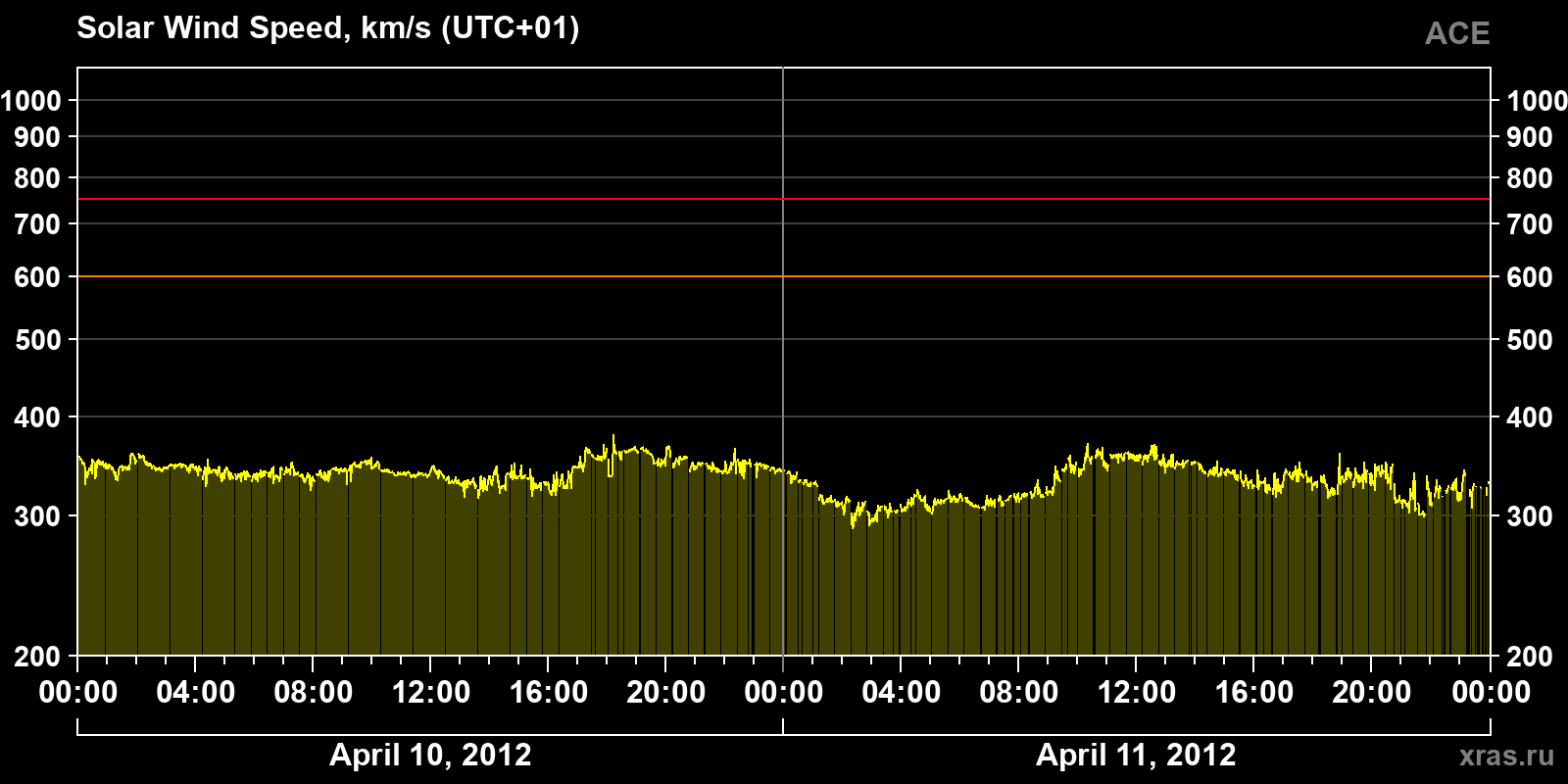 Solar wind speed
