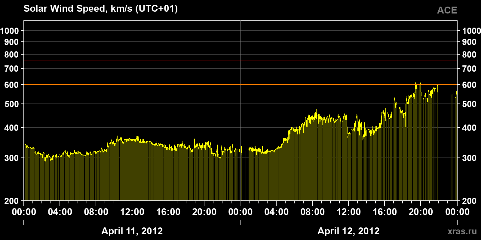 Solar wind speed