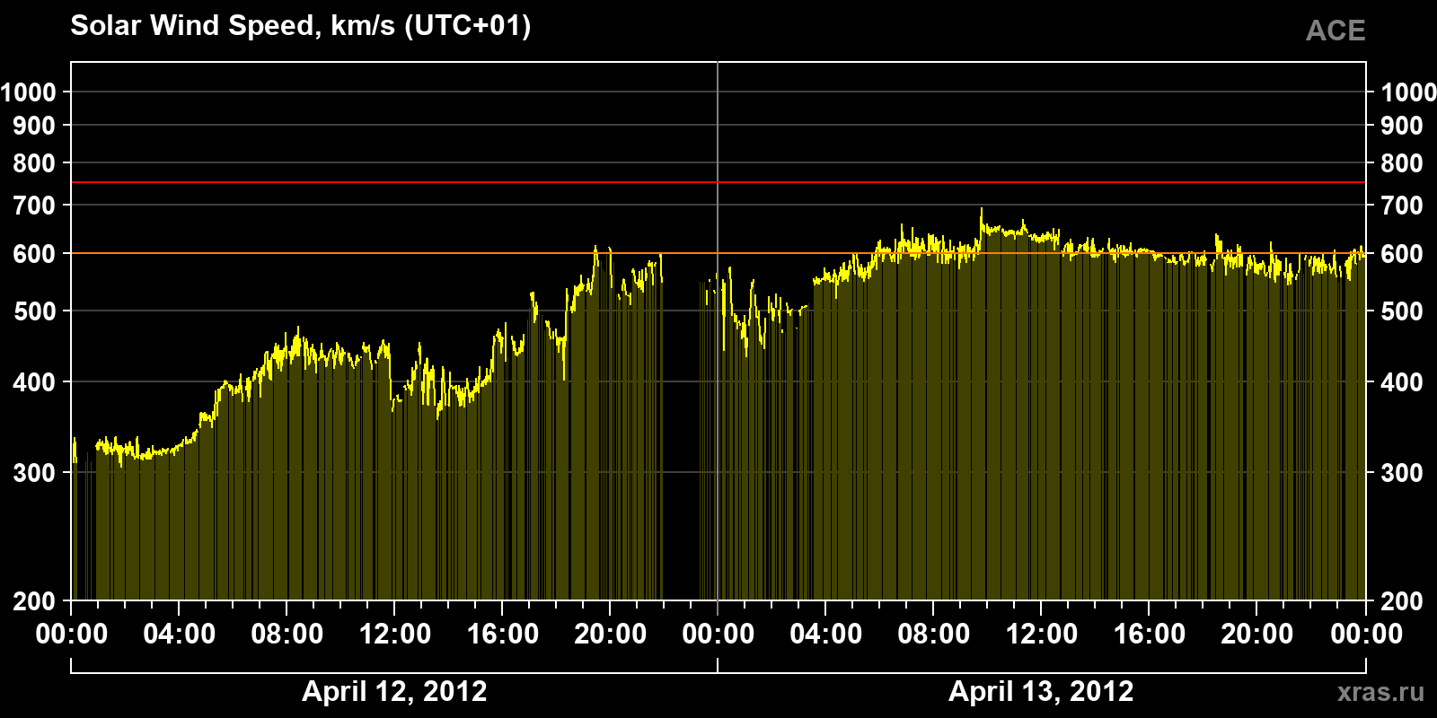 Solar wind speed