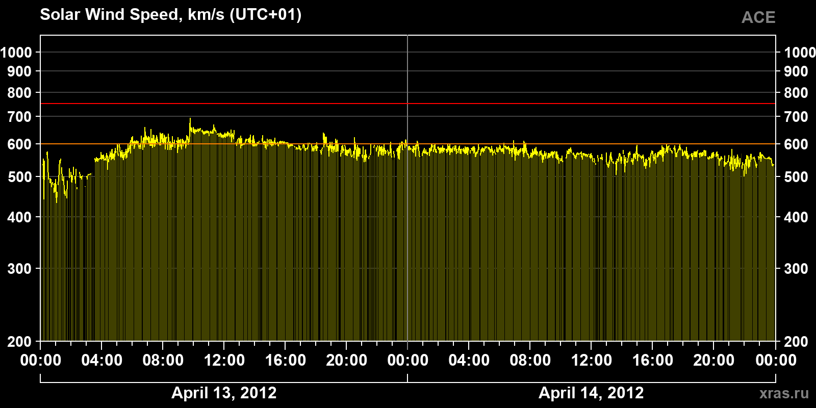 Solar wind speed
