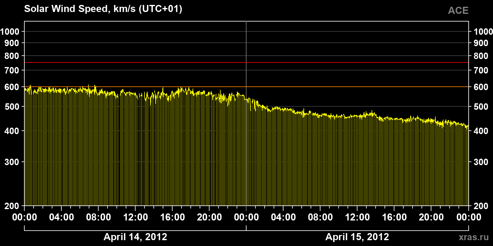 Solar wind speed