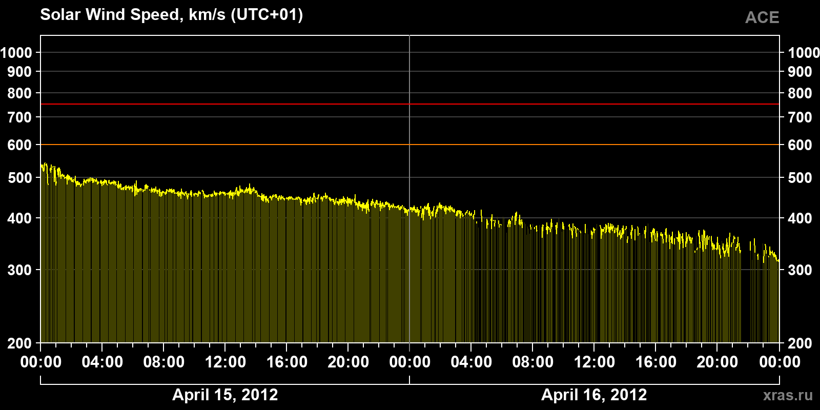 Solar wind speed