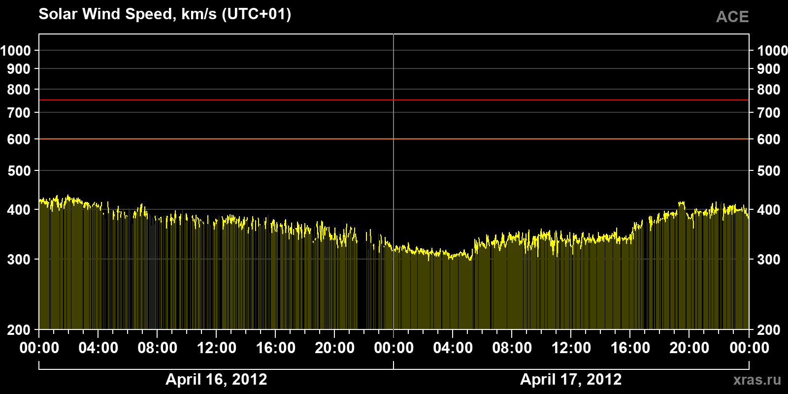 Solar wind speed