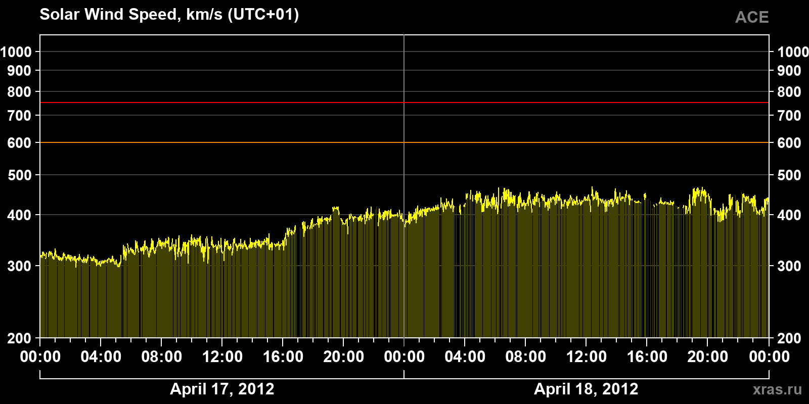 Solar wind speed