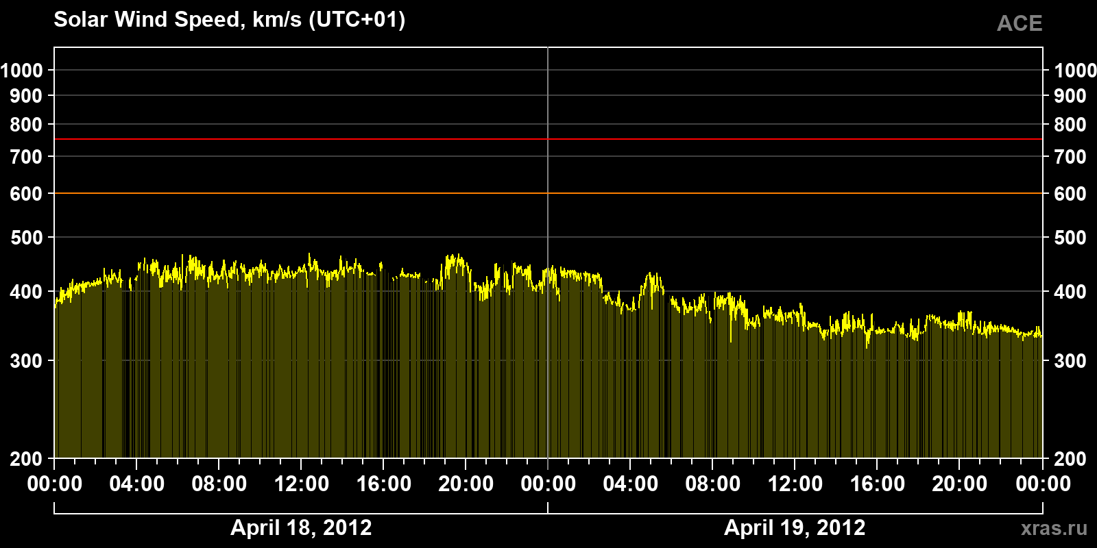 Solar wind speed