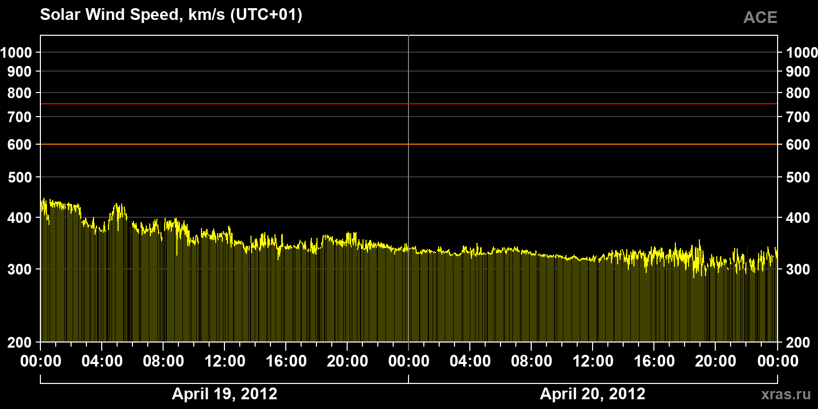Solar wind speed