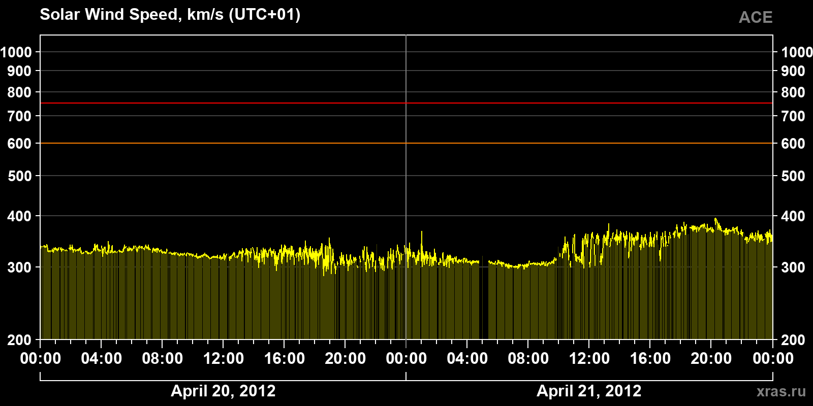 Solar wind speed