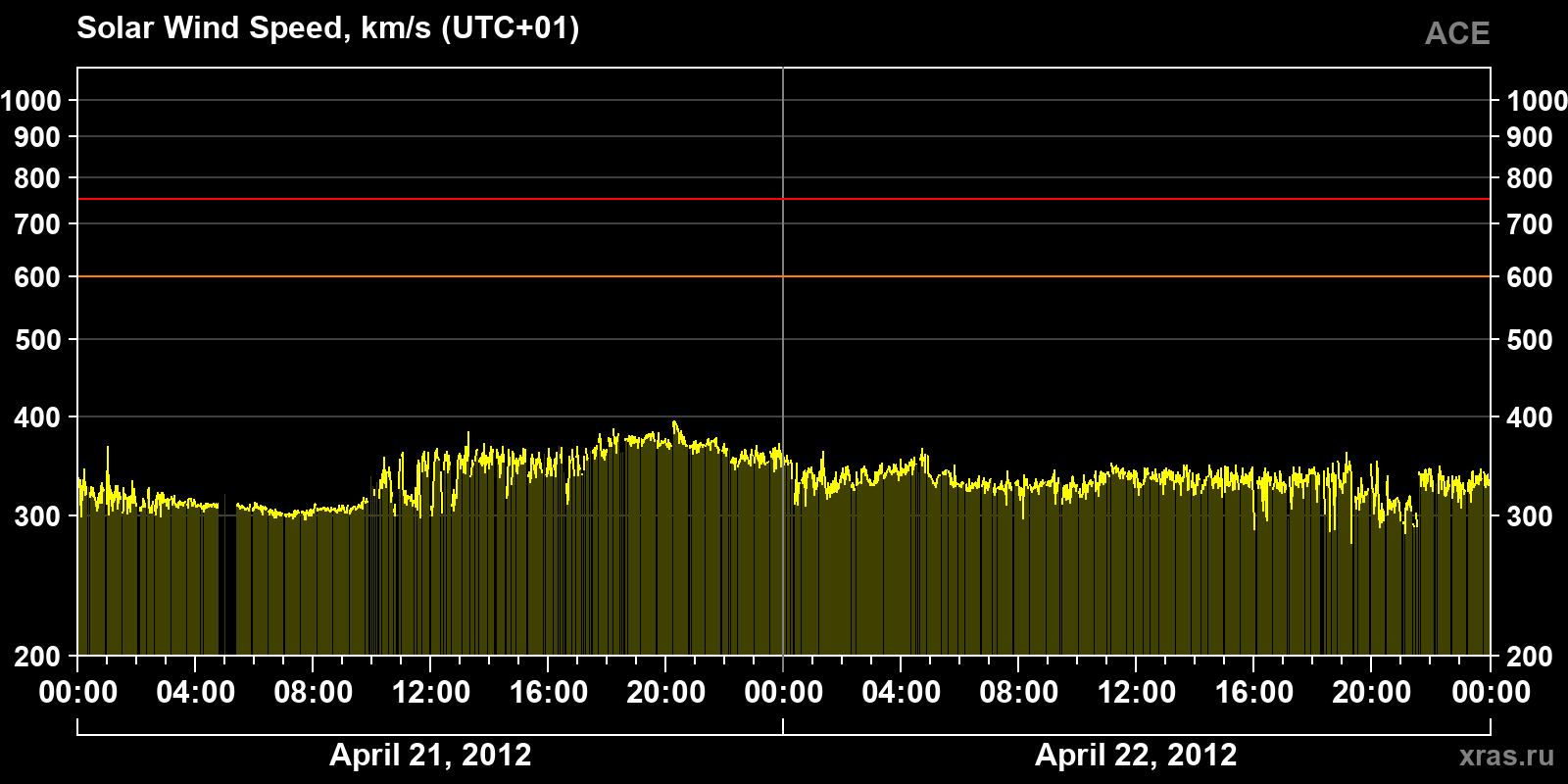 Solar wind speed