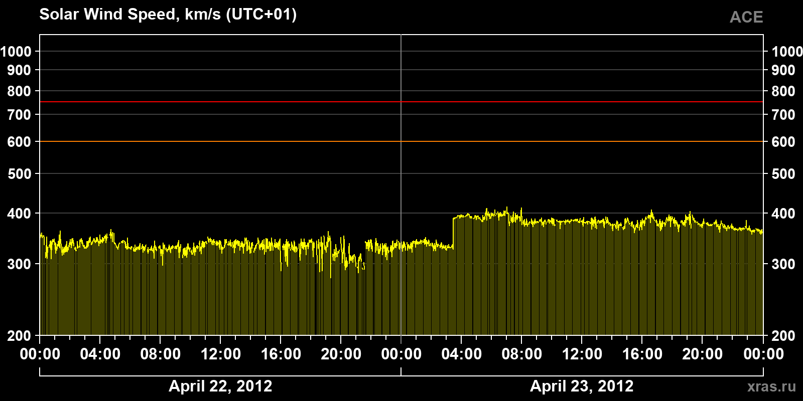 Solar wind speed