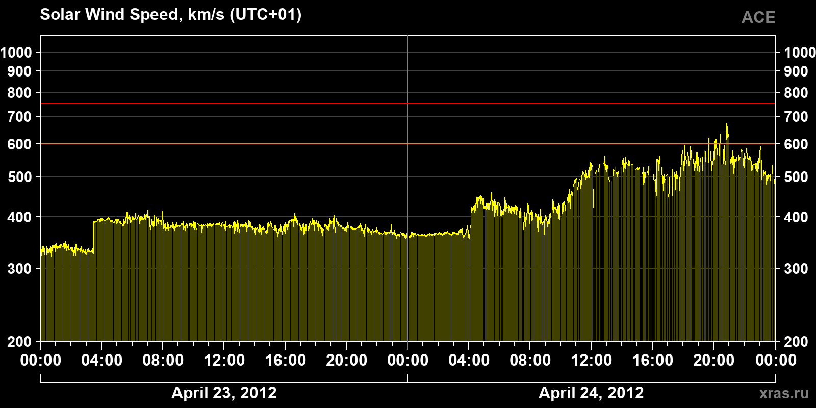 Solar wind speed