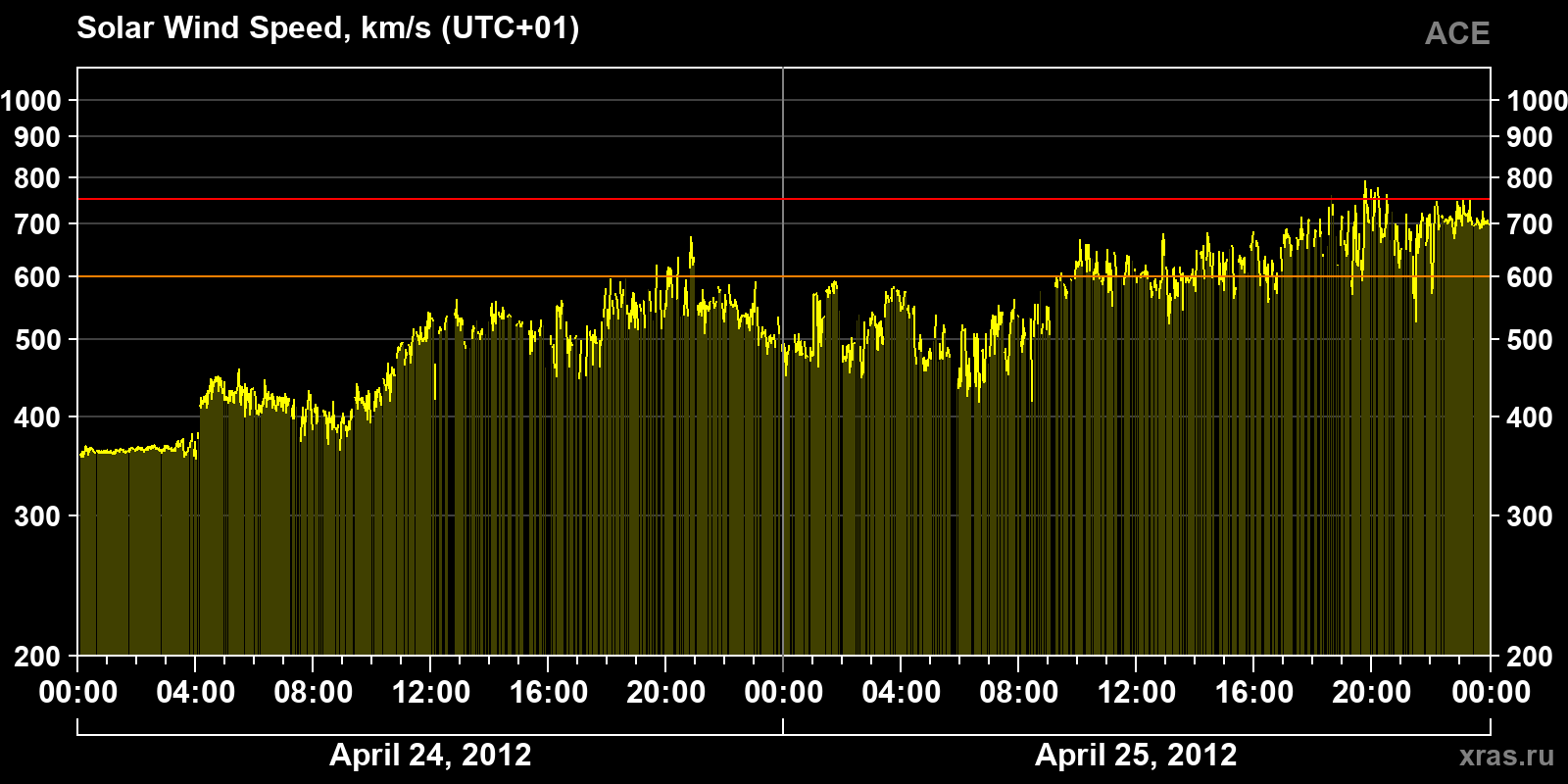 Solar wind speed
