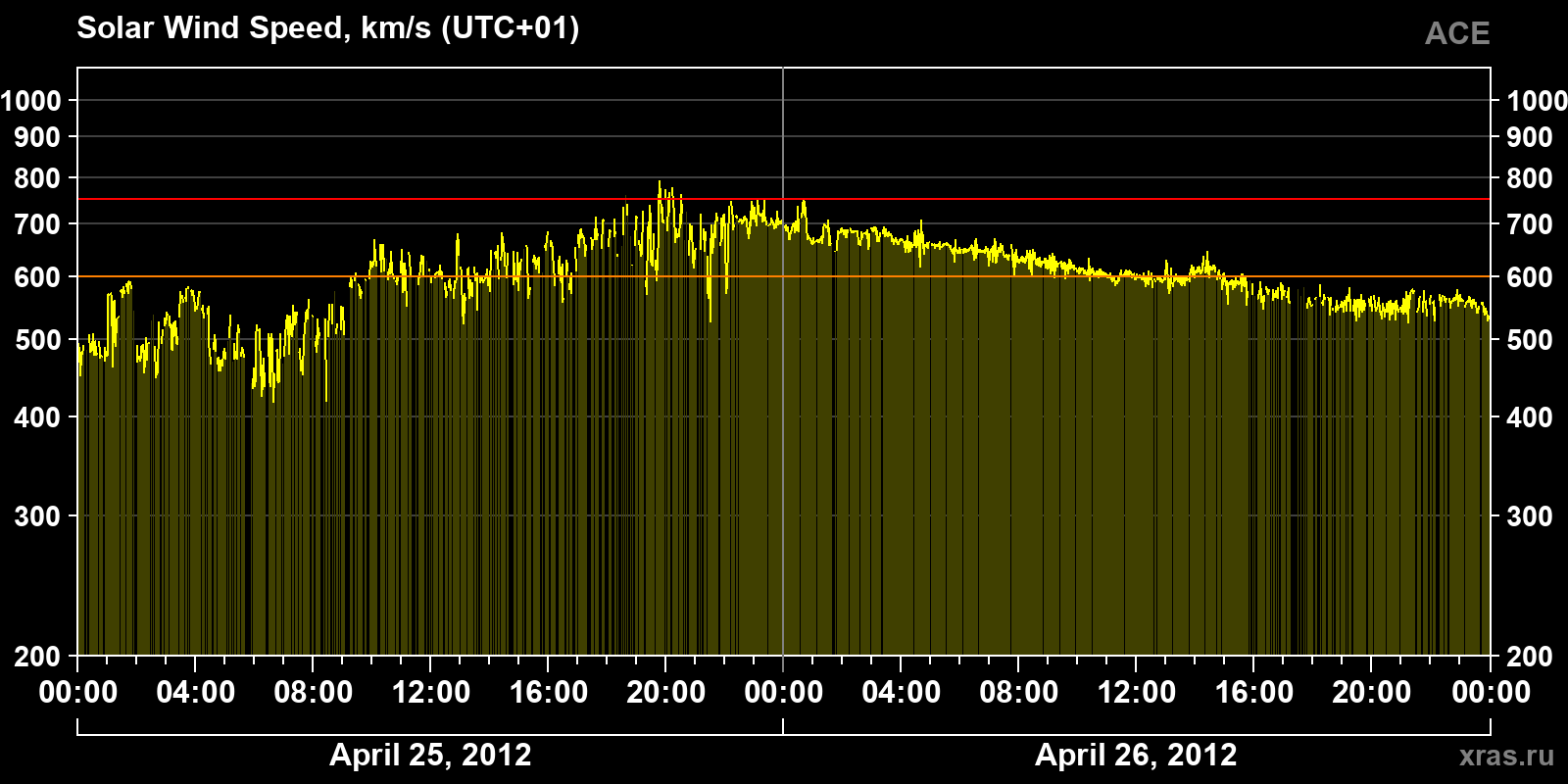 Solar wind speed
