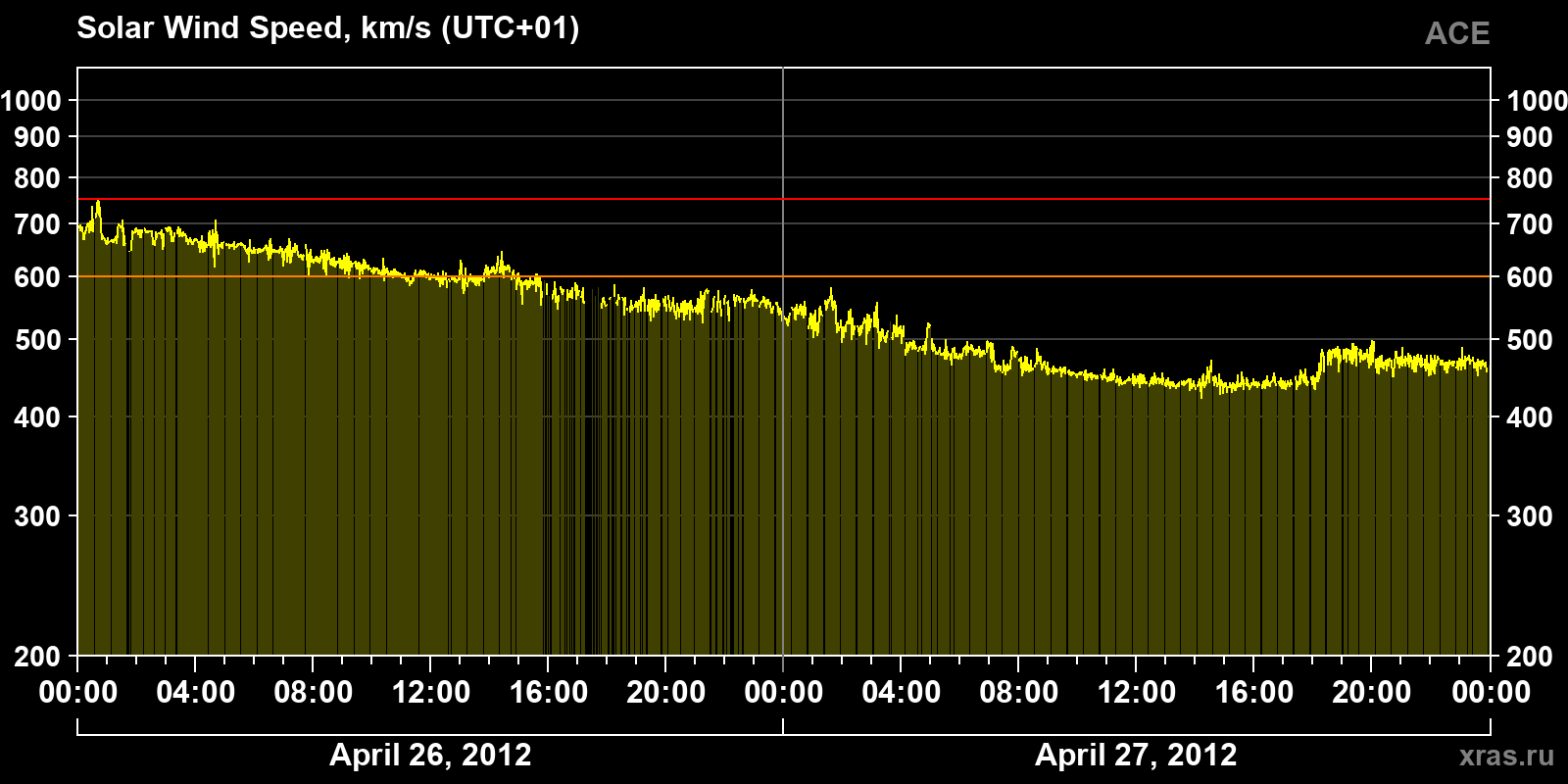 Solar wind speed