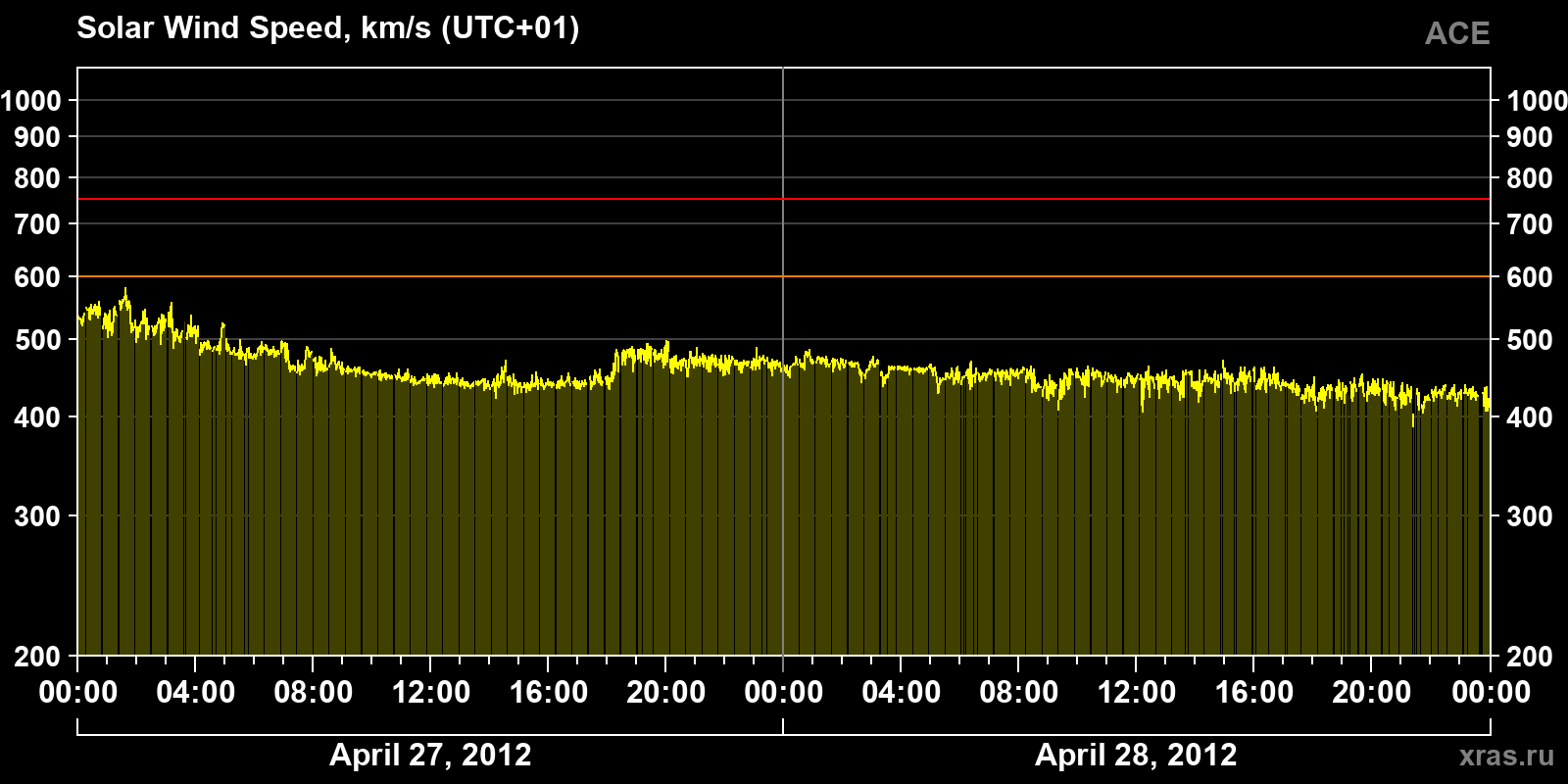 Solar wind speed