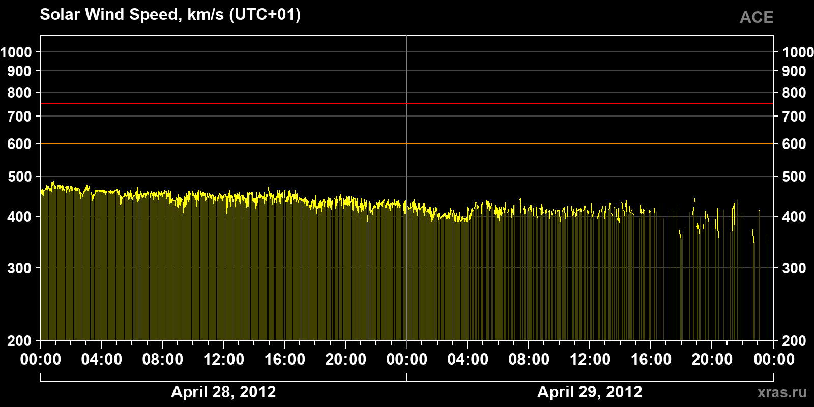 Solar wind speed