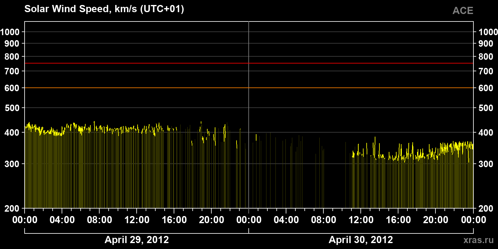 Solar wind speed