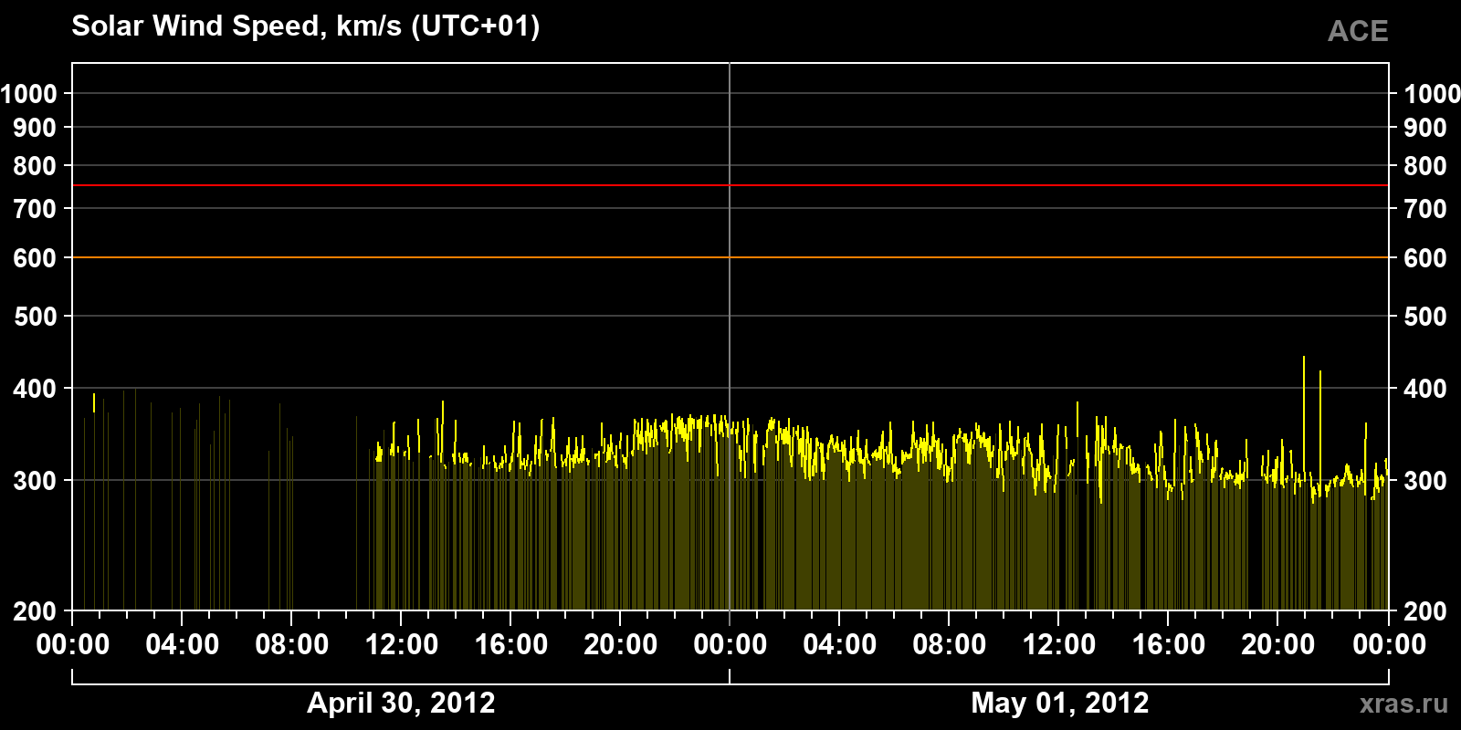 Solar wind speed