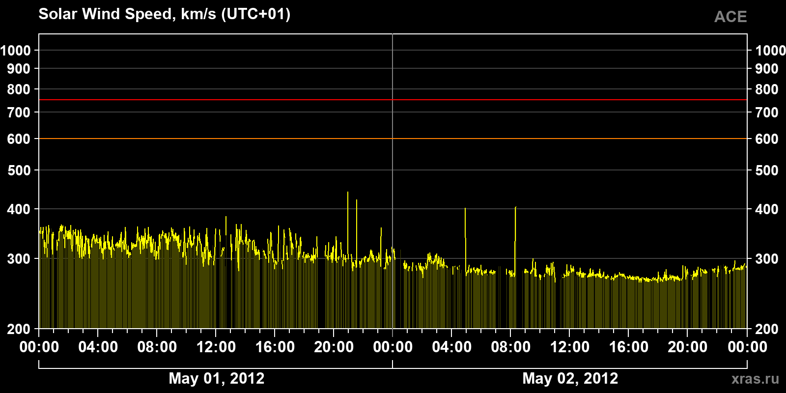 Solar wind speed