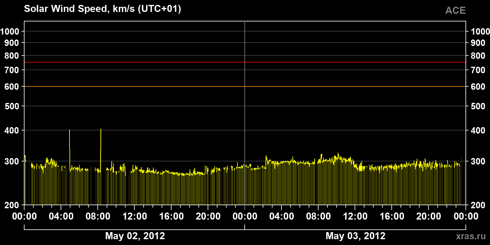 Solar wind speed
