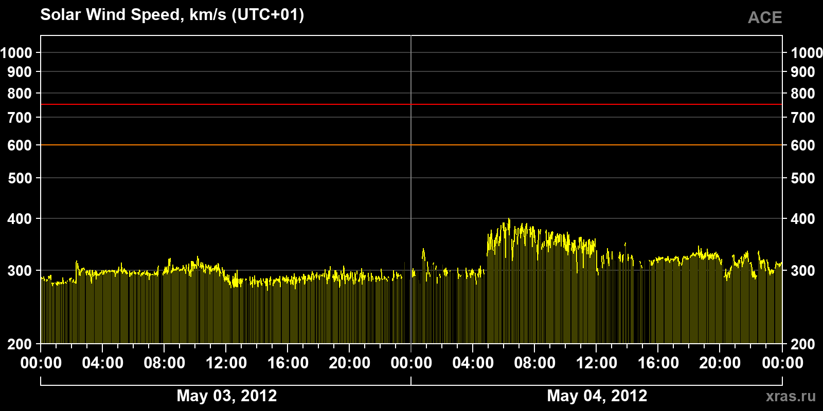 Solar wind speed