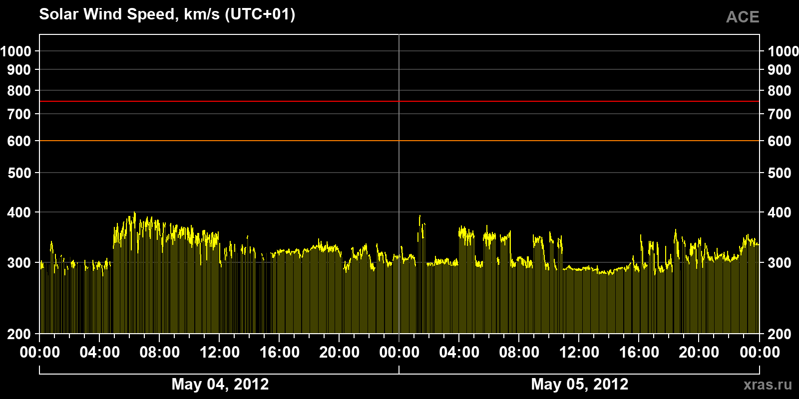 Solar wind speed