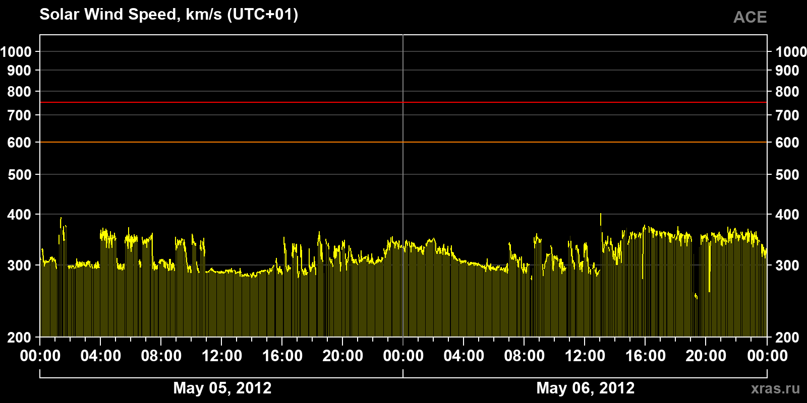 Solar wind speed