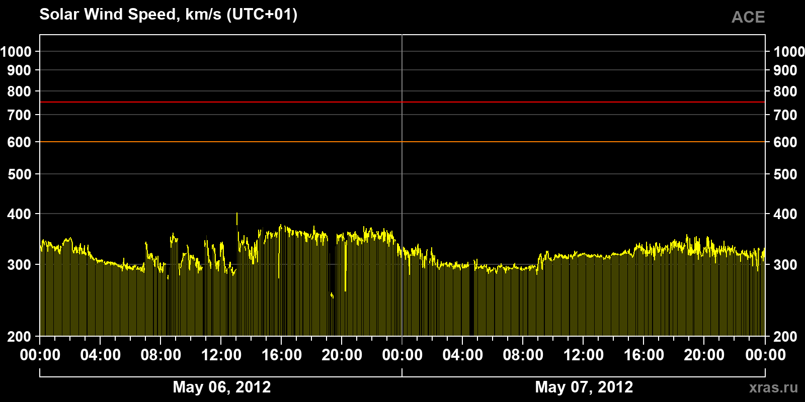 Solar wind speed