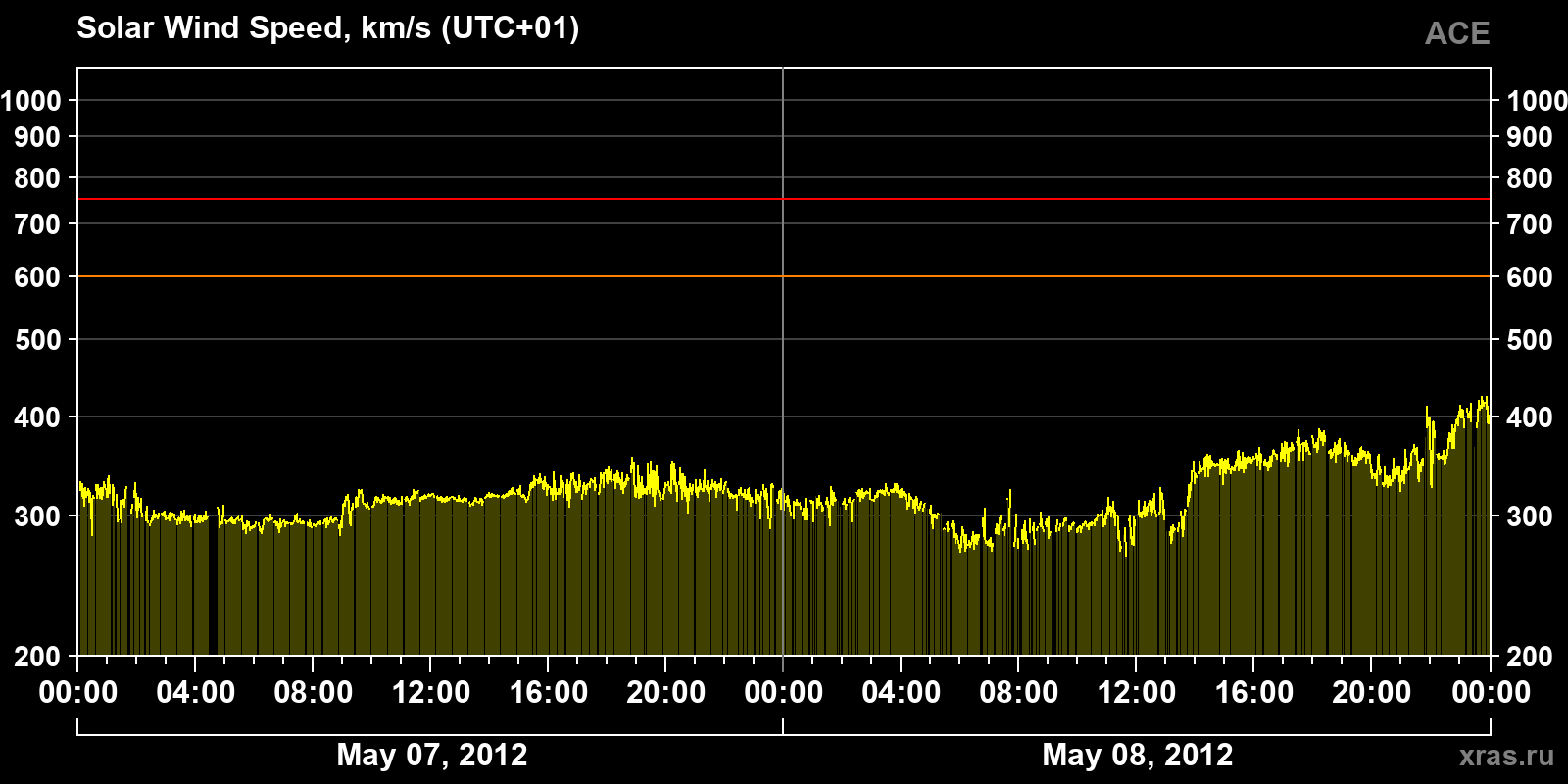 Solar wind speed