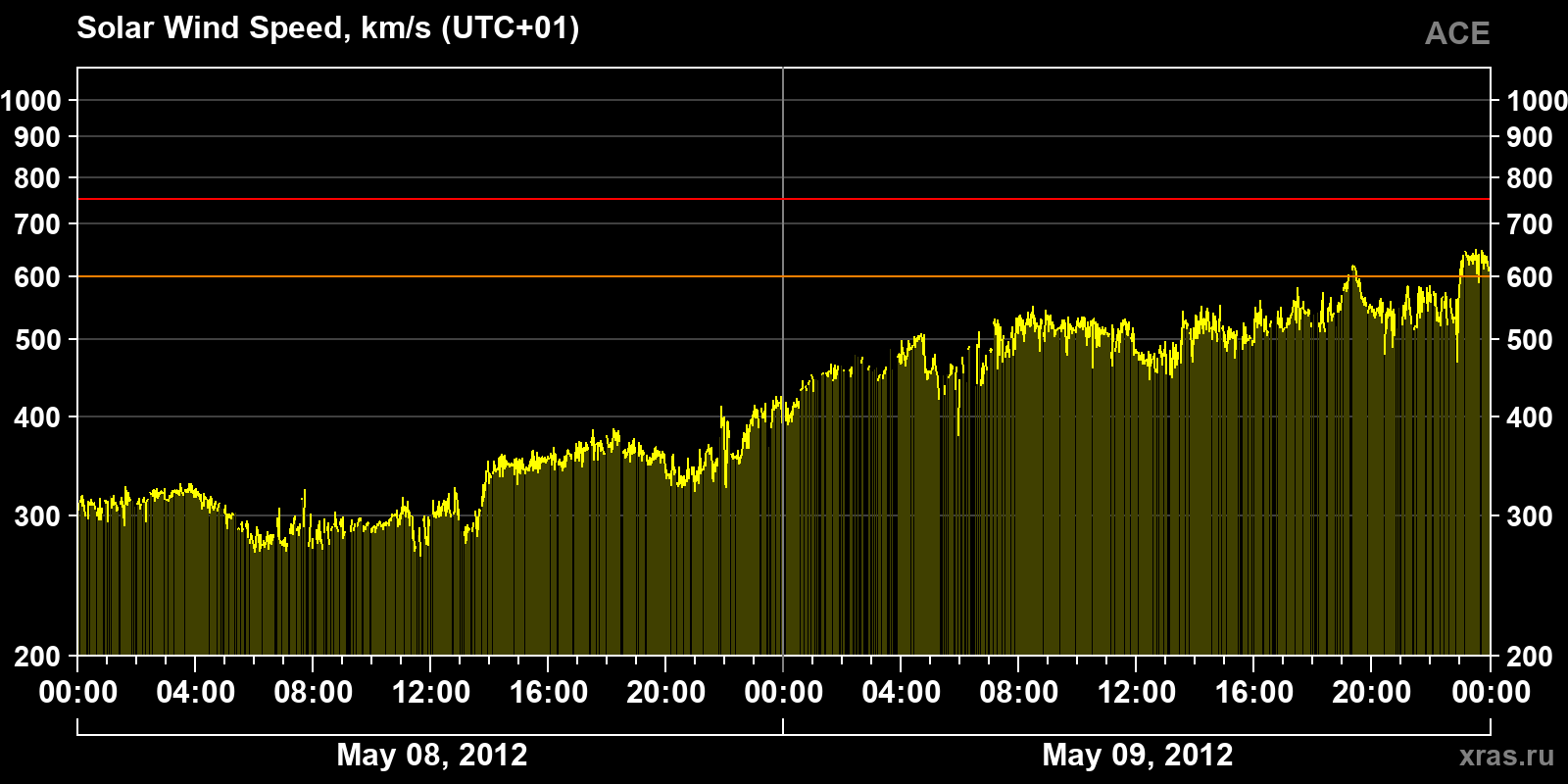 Solar wind speed