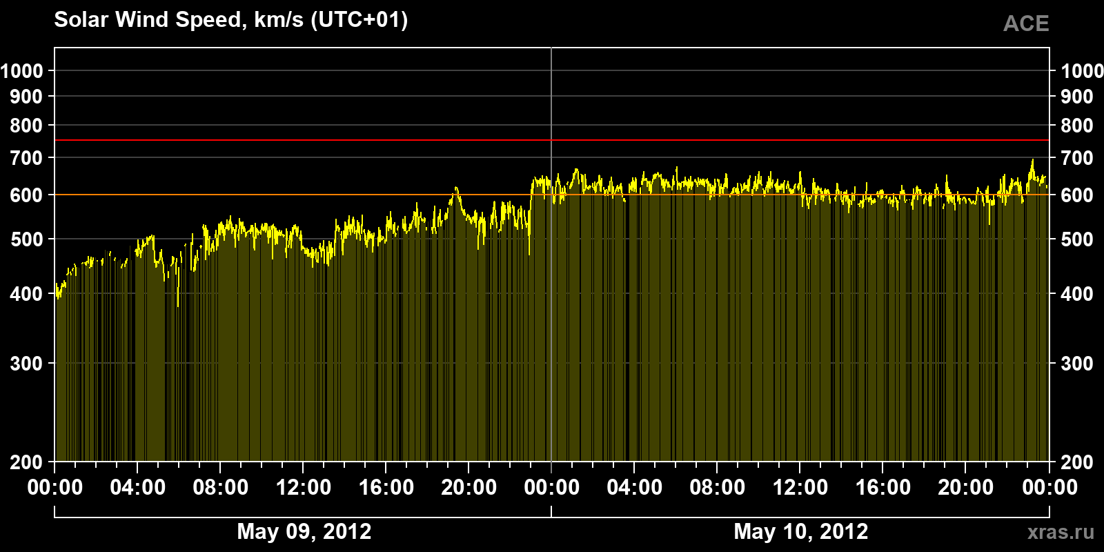 Solar wind speed