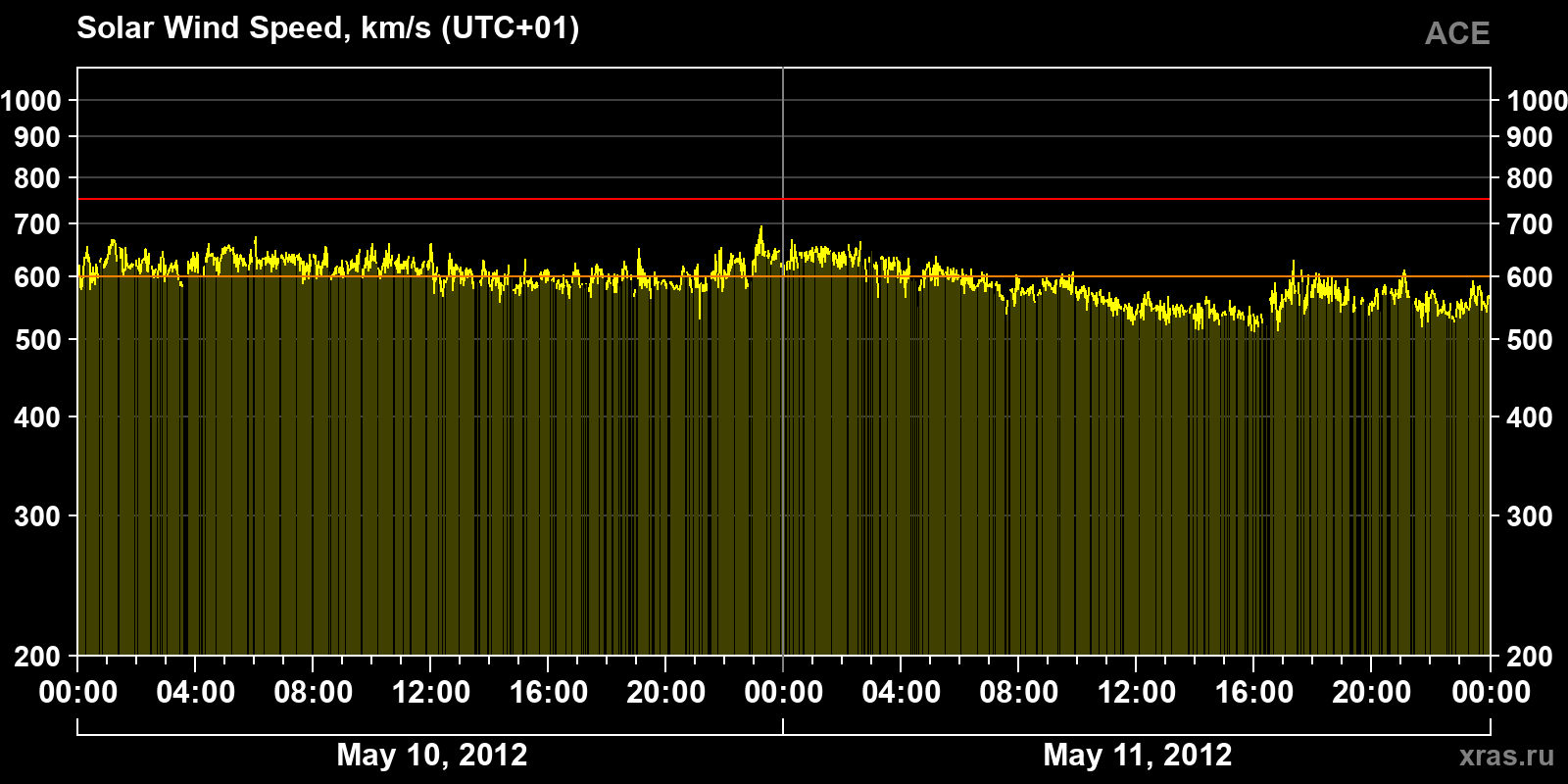Solar wind speed