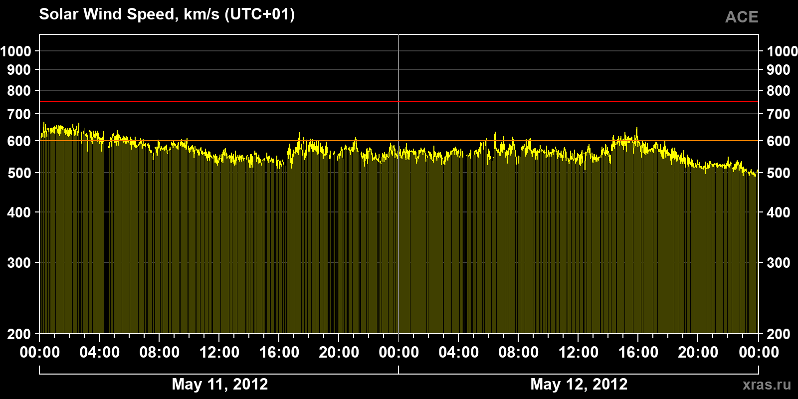Solar wind speed