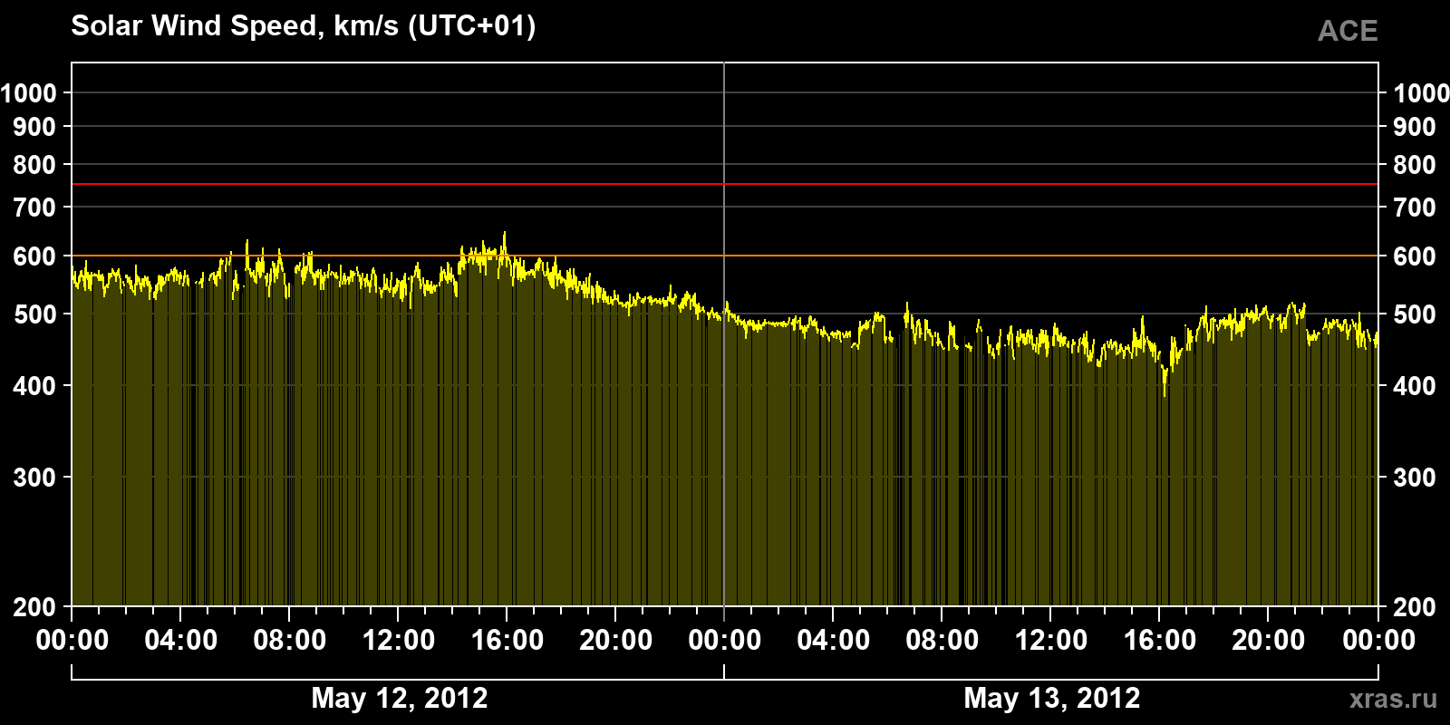 Solar wind speed