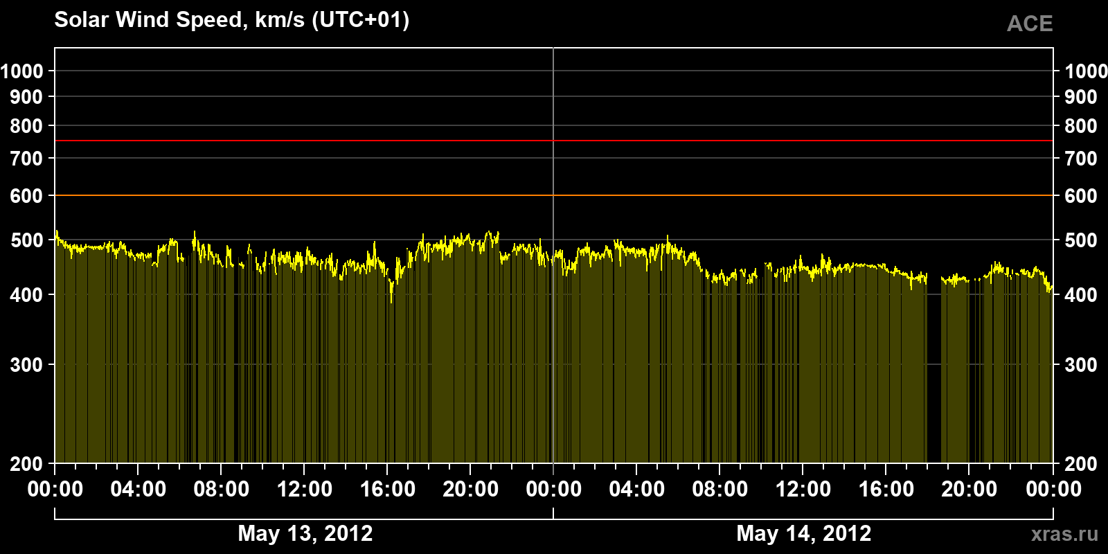 Solar wind speed