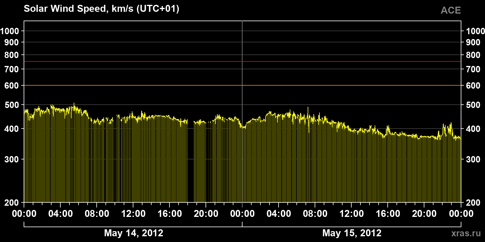 Solar wind speed